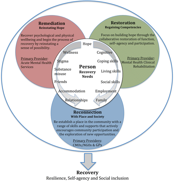 what-is-the-recovery-model-in-mental-health