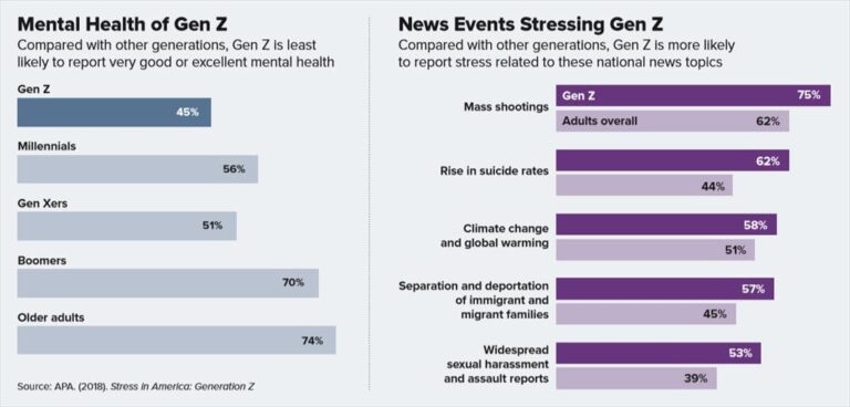 What Generation Has the Most Mental Health Issues?