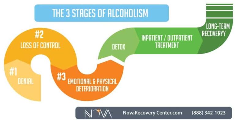 What Are the 3 Stages of Alcoholism?