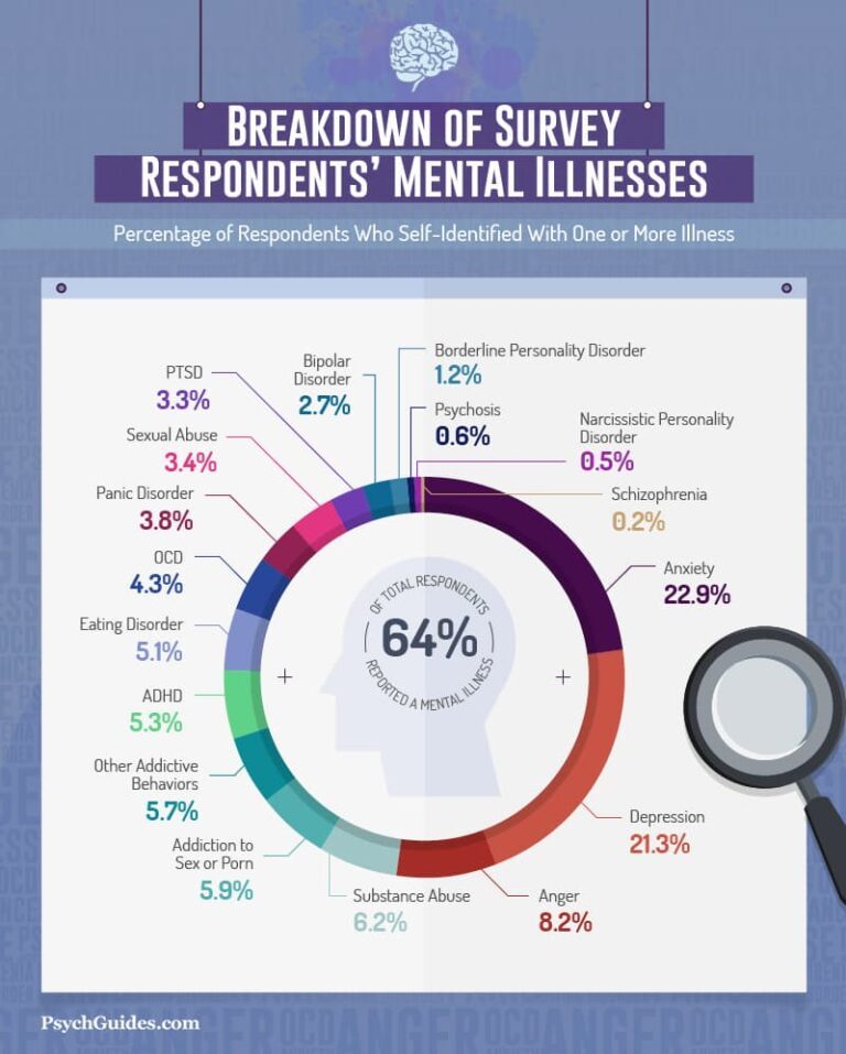 What Are the Most Common Mental Health Disorders?