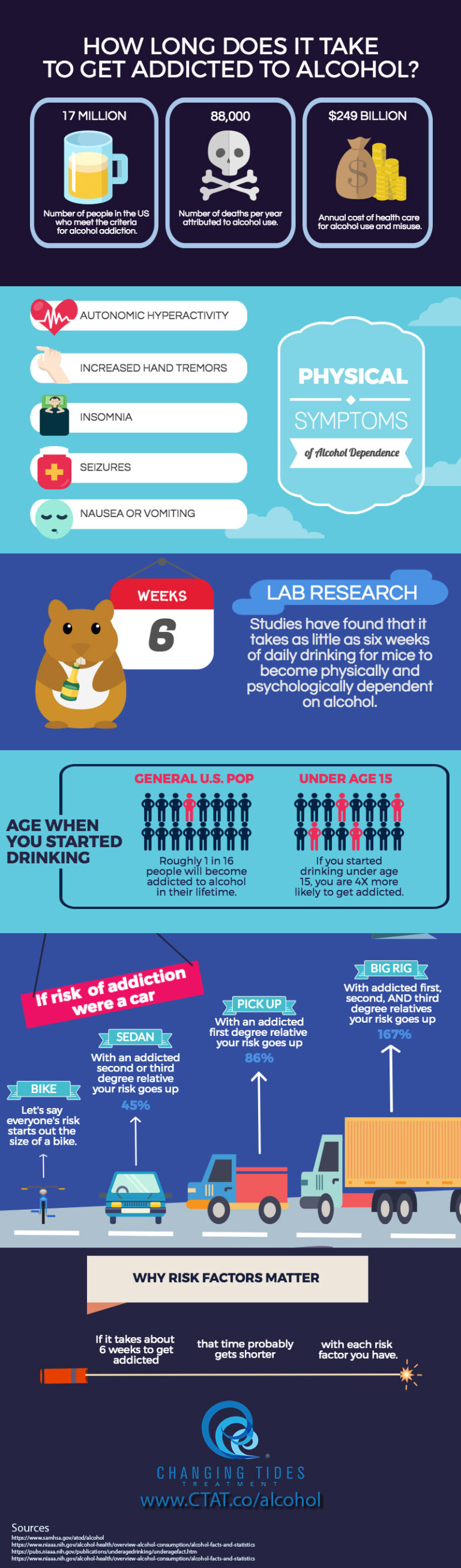 How Long Does It Take to Become Dependent on Alcohol?