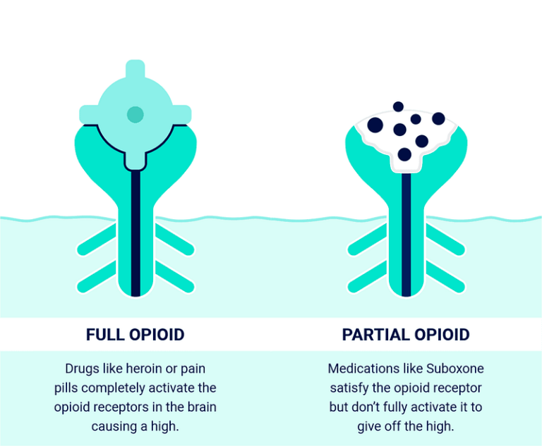 How Does Suboxone Work for Addiction?