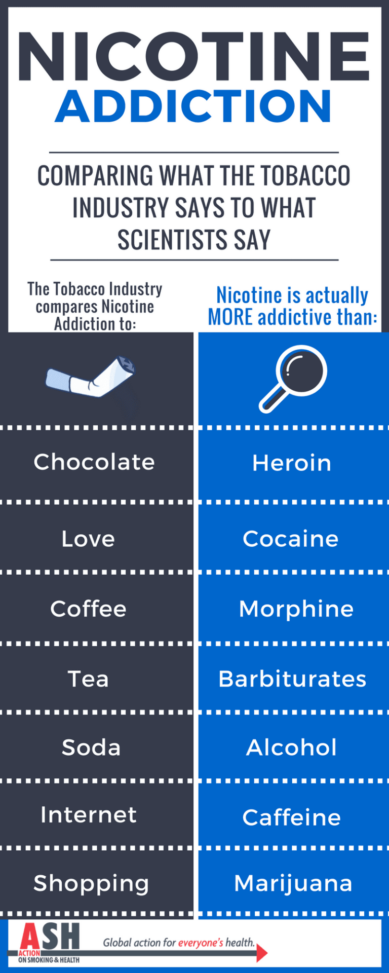 What Makes Nicotine Addictive?