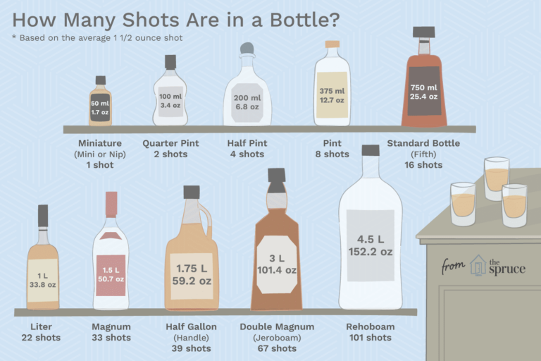 How Many Shots Are in a Fifth of Alcohol?