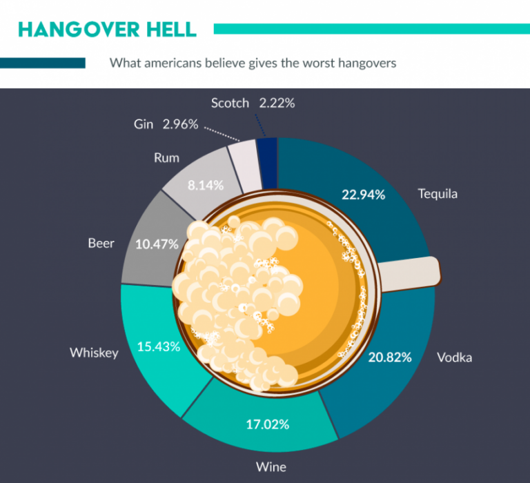 What Alcohol Gives You the Least Hangover?