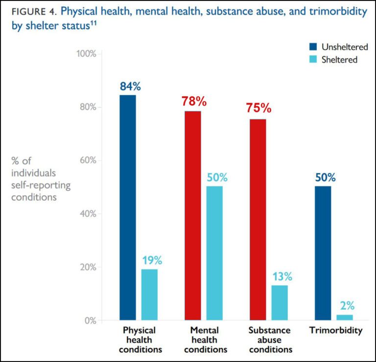 What Percentage of Homeless Are Addicts?