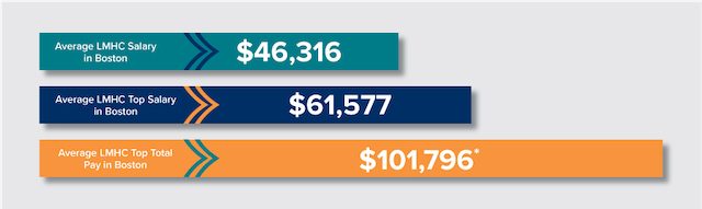 What is the Salary of a Mental Health Counselor?