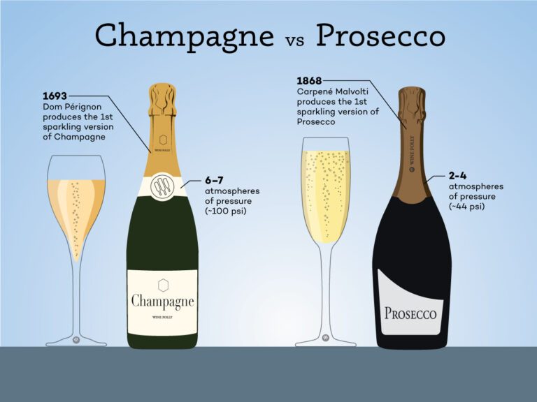 How Much Alcohol is in Champagne?