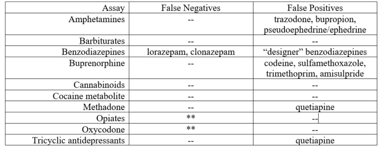 What Causes False Negative Drug Test?