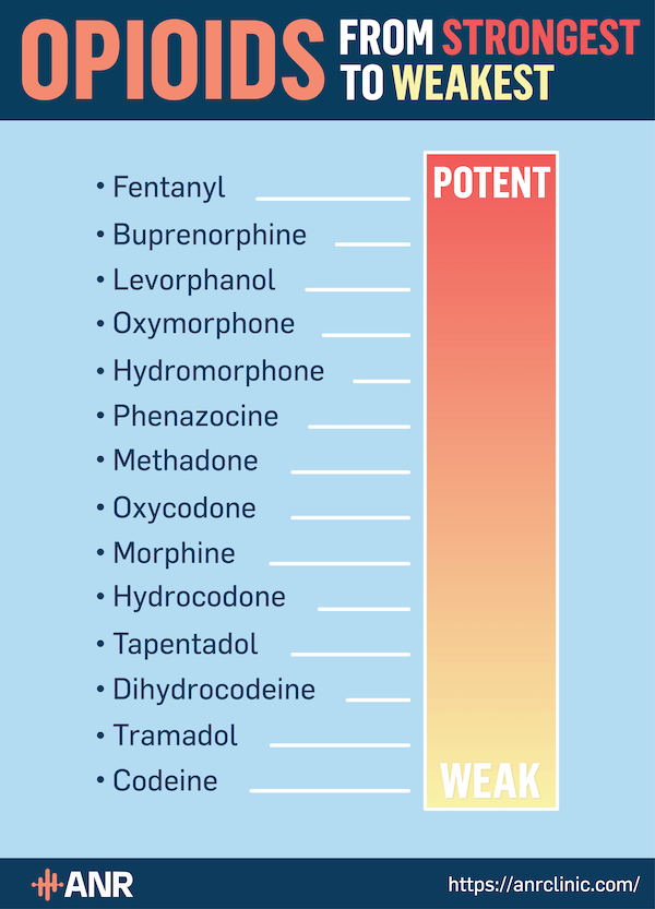 What Are The Strongest Opiates?