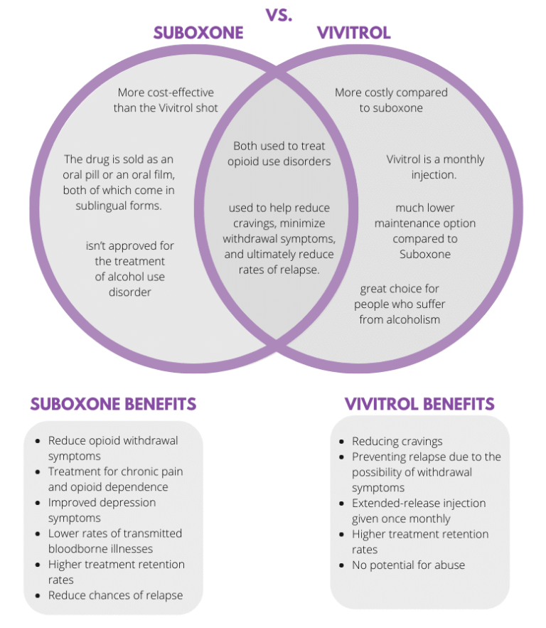 Does Suboxone Help With Alcohol Withdrawal?