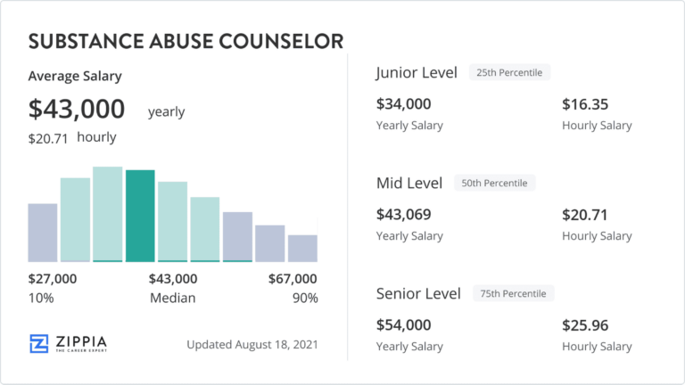 How Much Do Addiction Counselors Make an Hour?