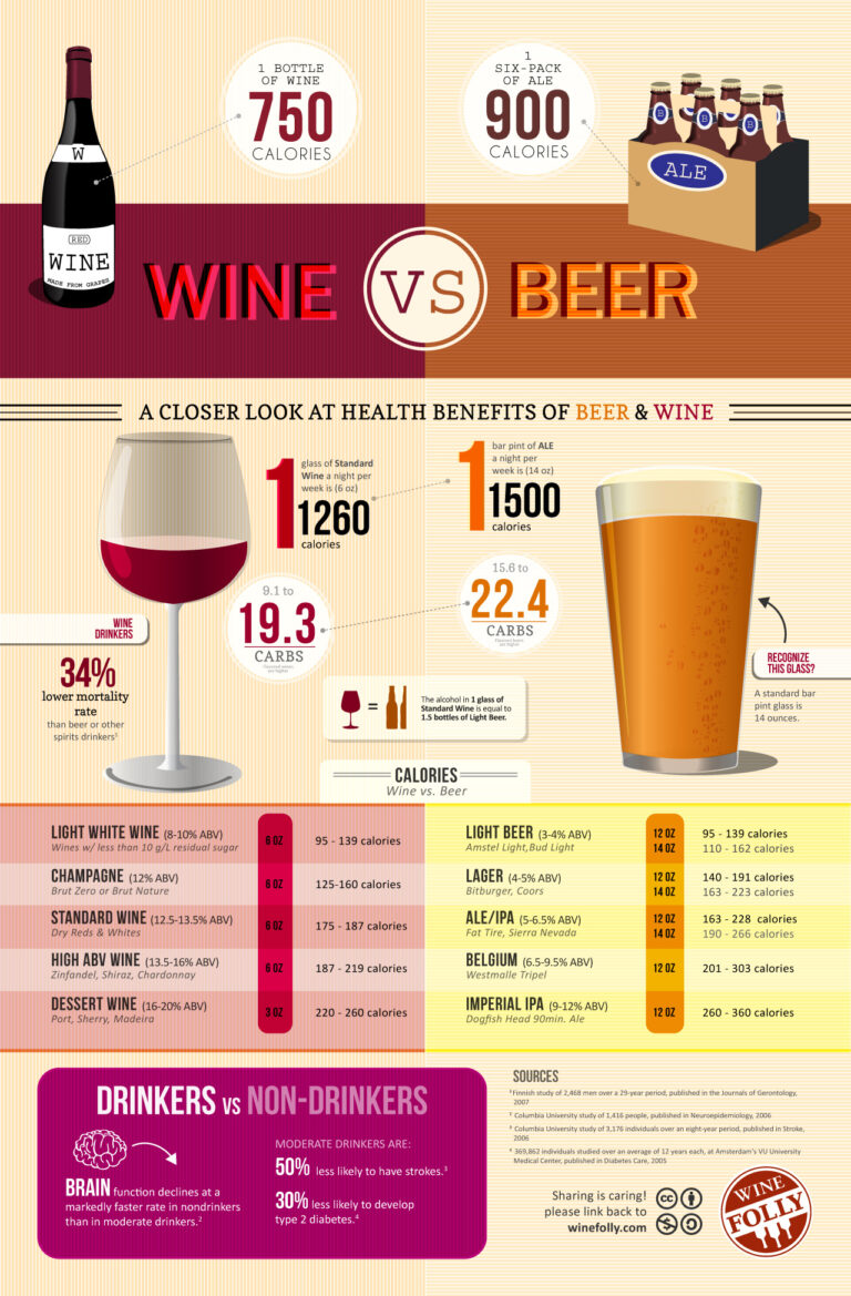 What Has More Alcohol Beer or Wine?