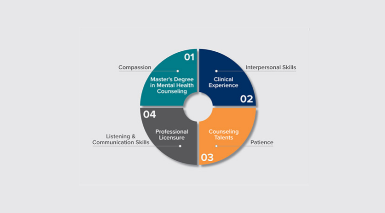 What Do Clinical Mental Health Counselors Do?