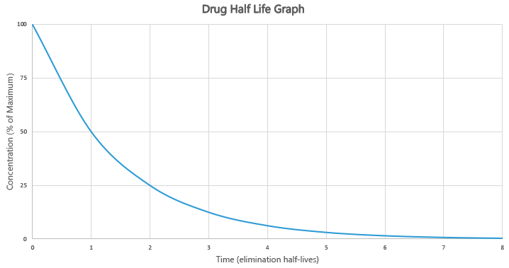 what-does-half-life-mean-in-drugs